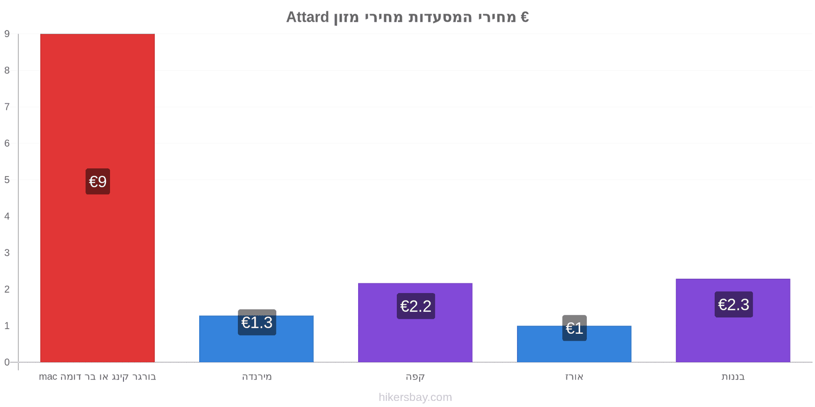 Attard שינויי מחיר hikersbay.com