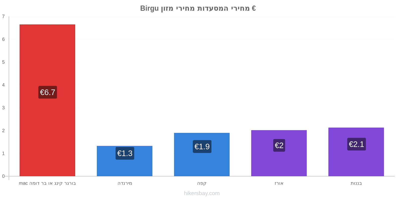 Birgu שינויי מחיר hikersbay.com