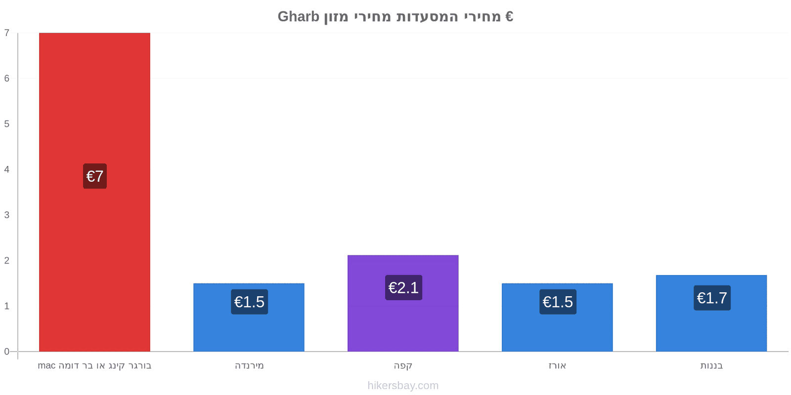 Gharb שינויי מחיר hikersbay.com