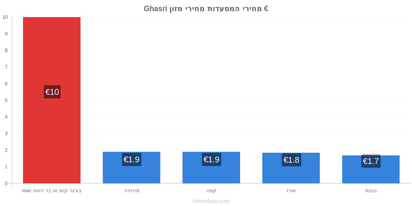 Ghasri שינויי מחיר hikersbay.com