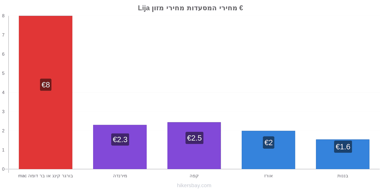 Lija שינויי מחיר hikersbay.com