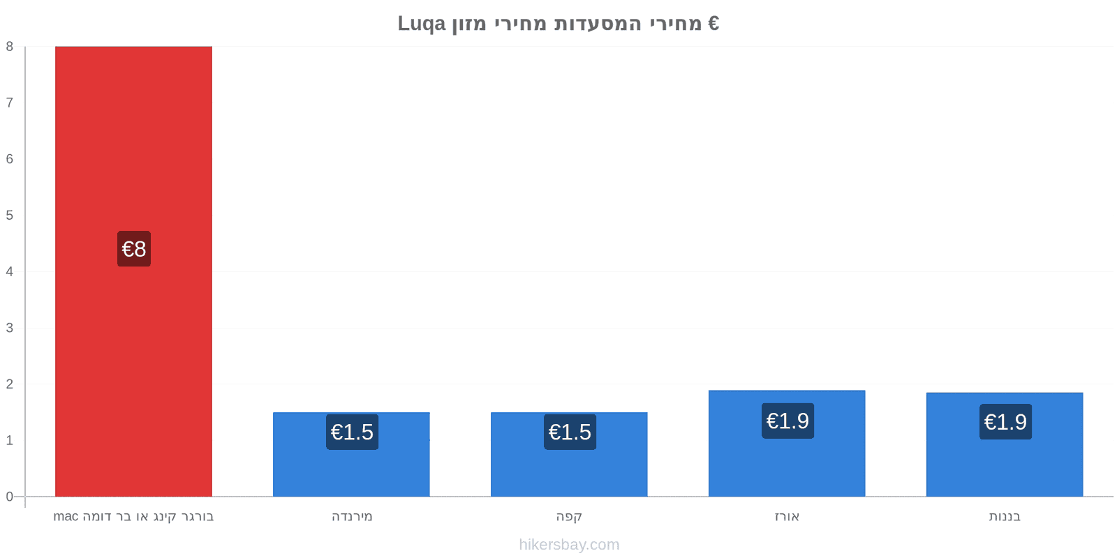 Luqa שינויי מחיר hikersbay.com