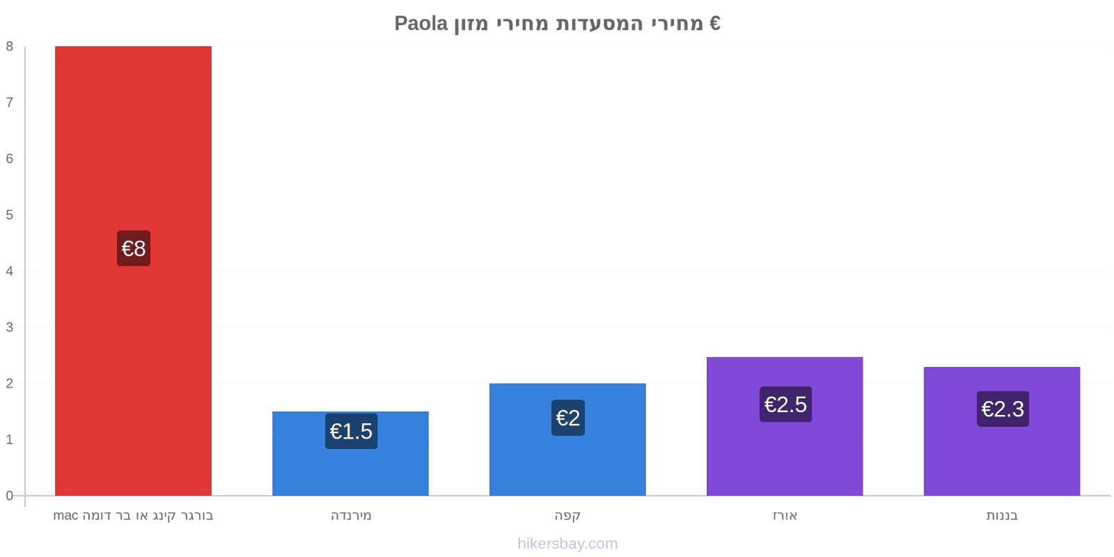 Paola שינויי מחיר hikersbay.com