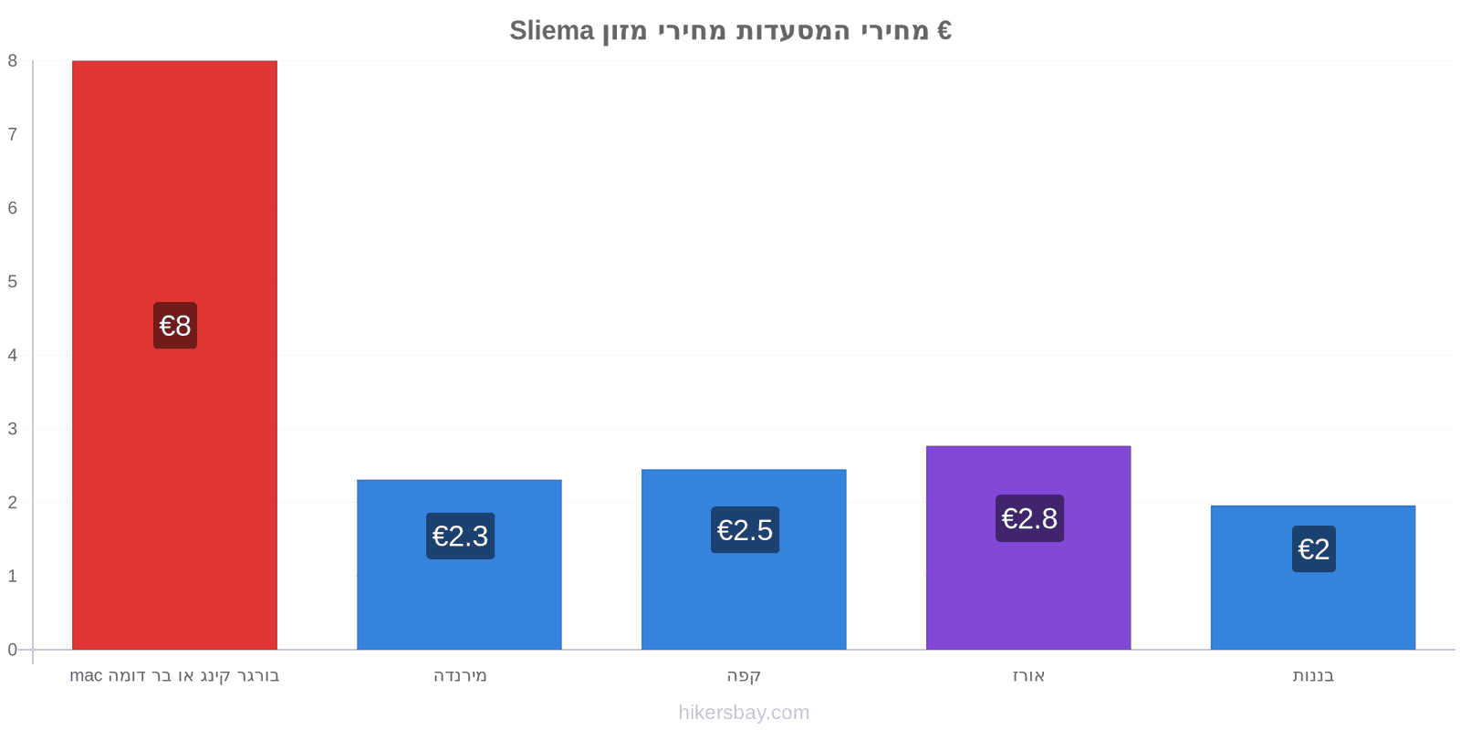 Sliema שינויי מחיר hikersbay.com