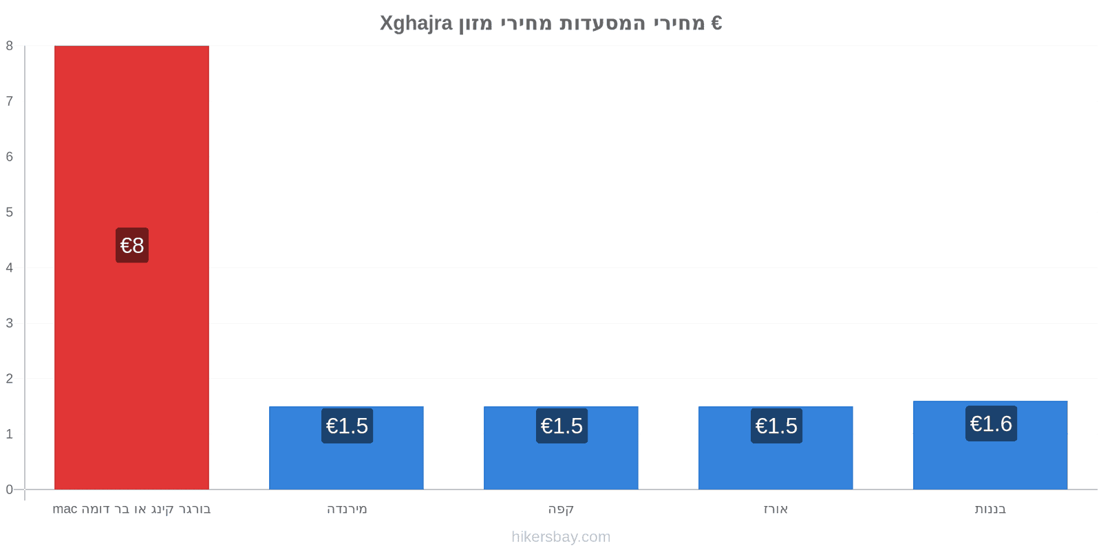 Xghajra שינויי מחיר hikersbay.com