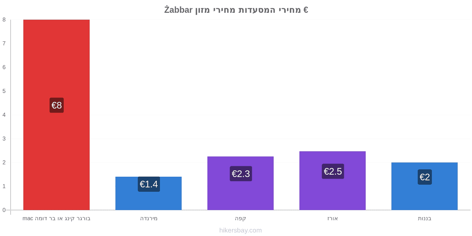 Żabbar שינויי מחיר hikersbay.com