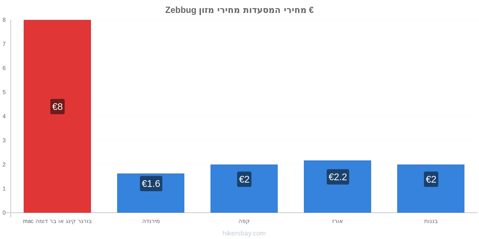 Zebbug שינויי מחיר hikersbay.com