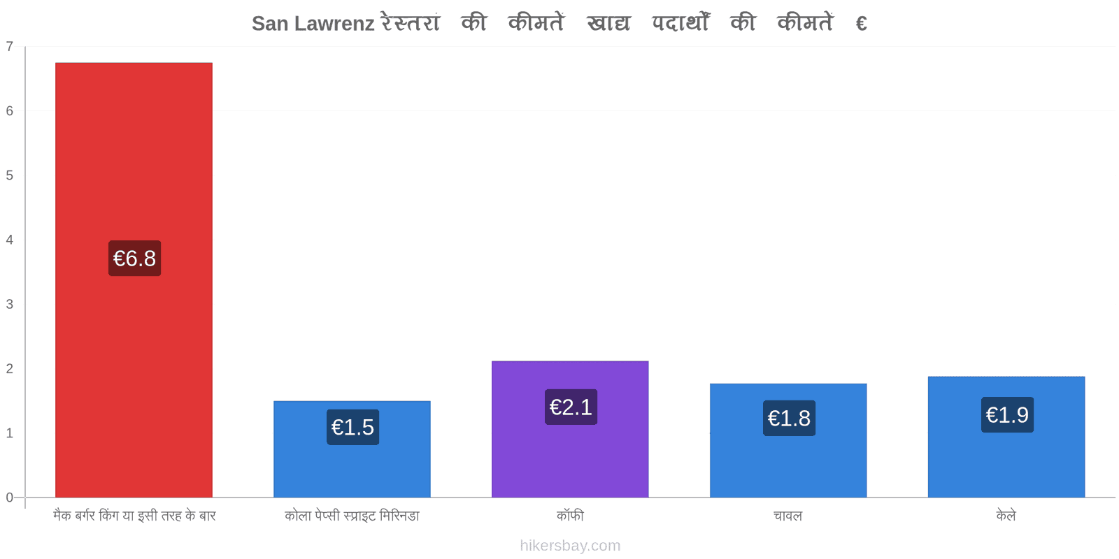 San Lawrenz मूल्य में परिवर्तन hikersbay.com