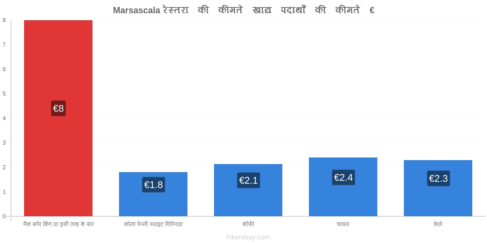 Marsascala मूल्य में परिवर्तन hikersbay.com