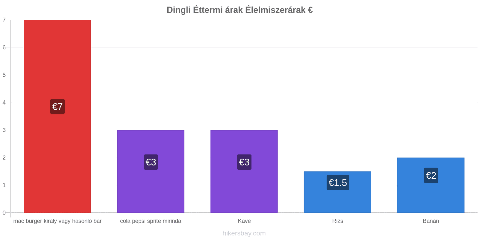 Dingli ár változások hikersbay.com