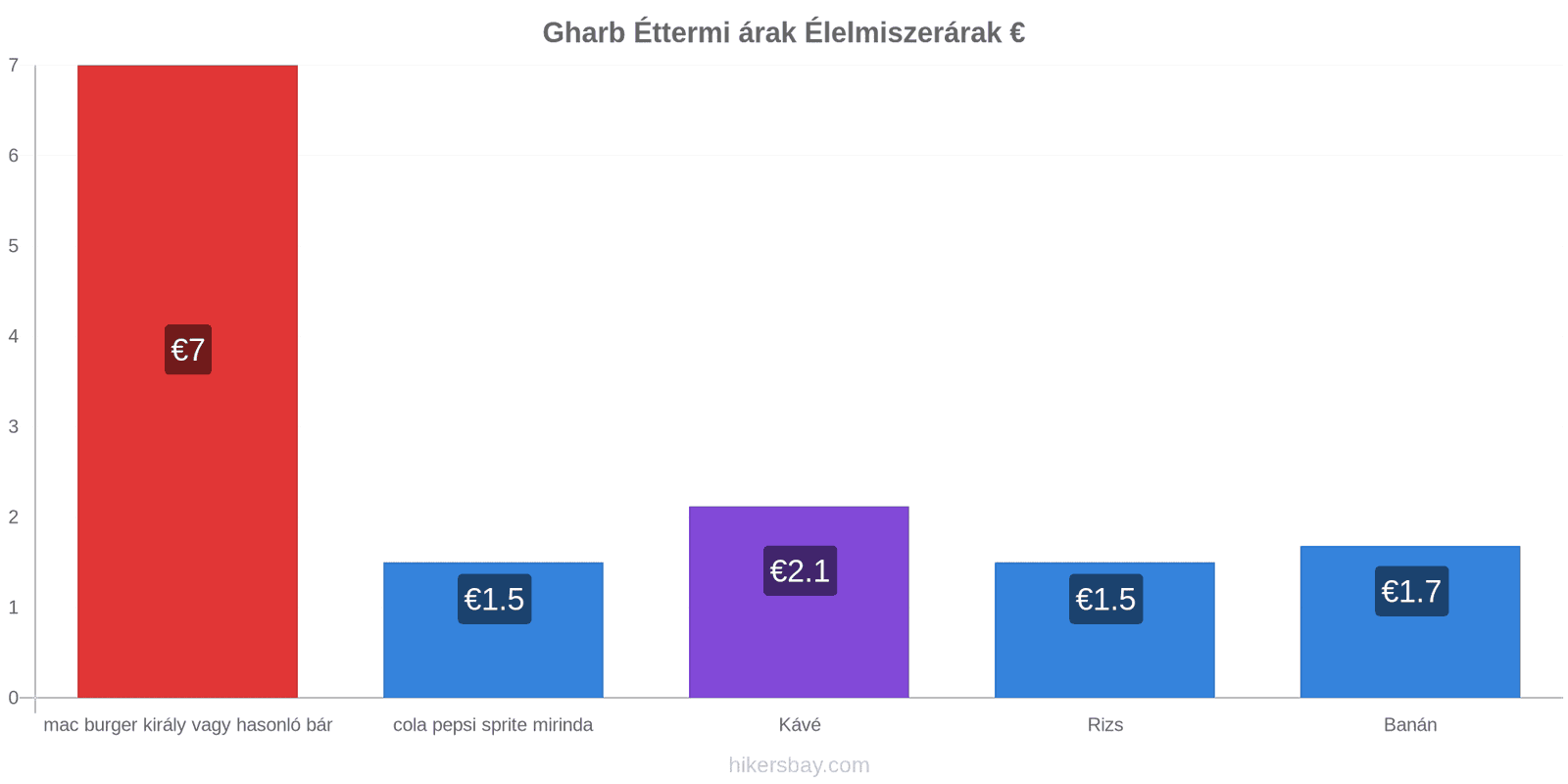 Gharb ár változások hikersbay.com