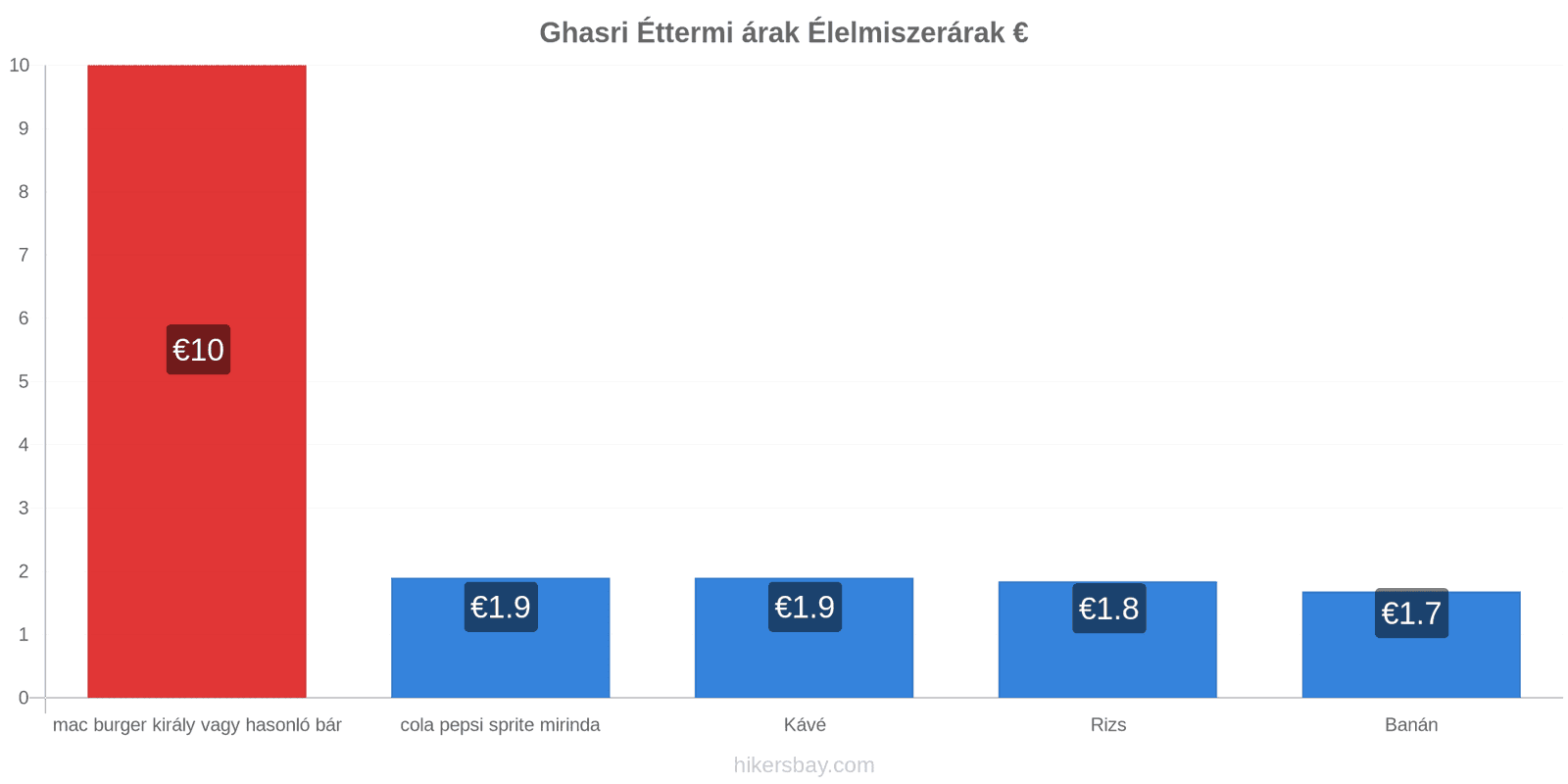 Ghasri ár változások hikersbay.com