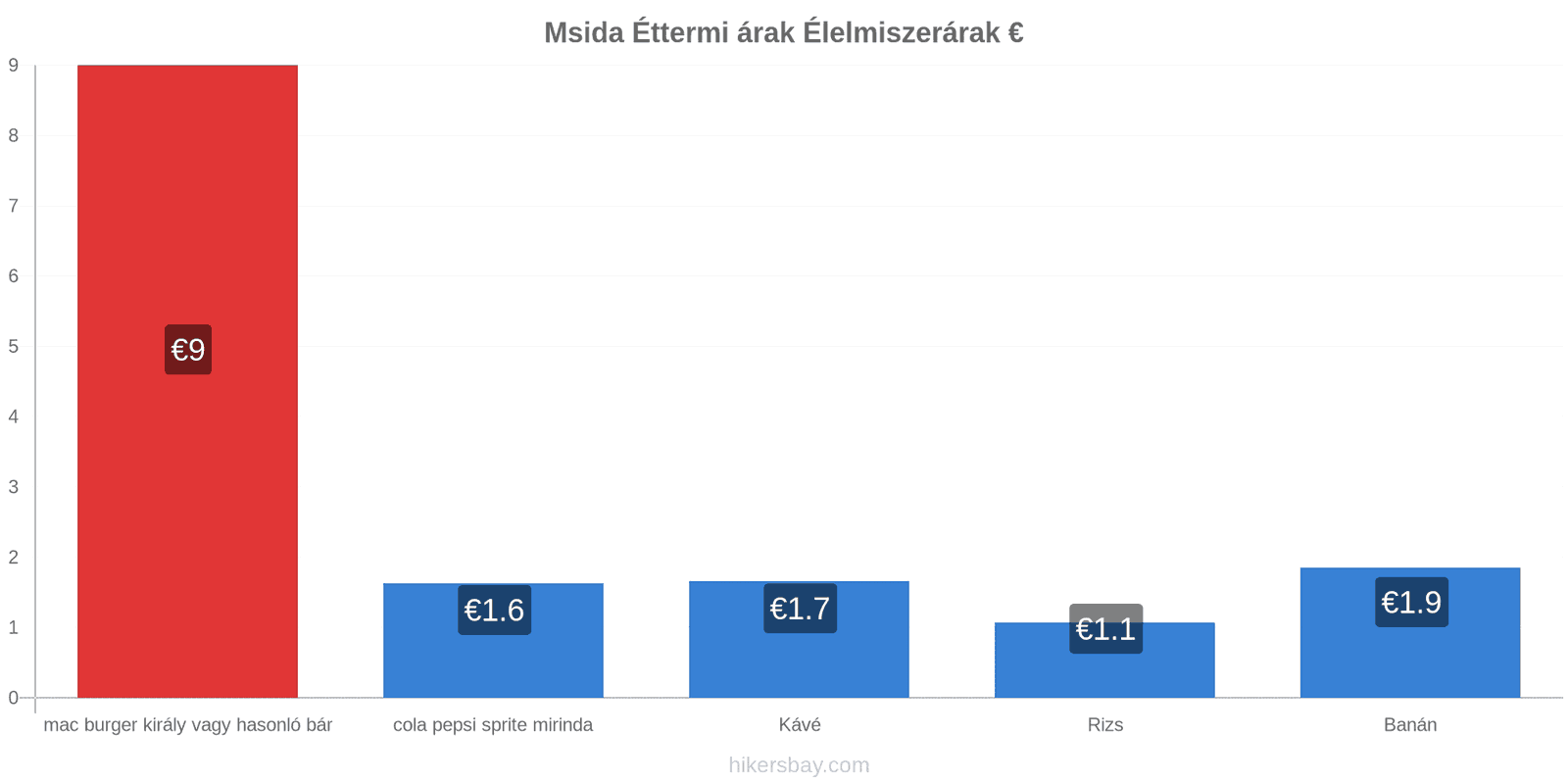 Msida ár változások hikersbay.com