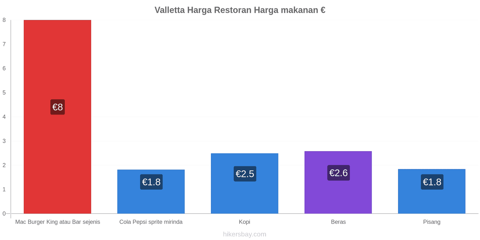 Valletta perubahan harga hikersbay.com