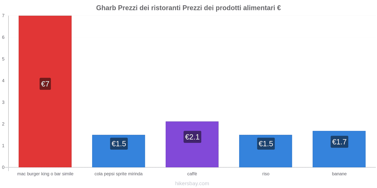 Gharb cambi di prezzo hikersbay.com