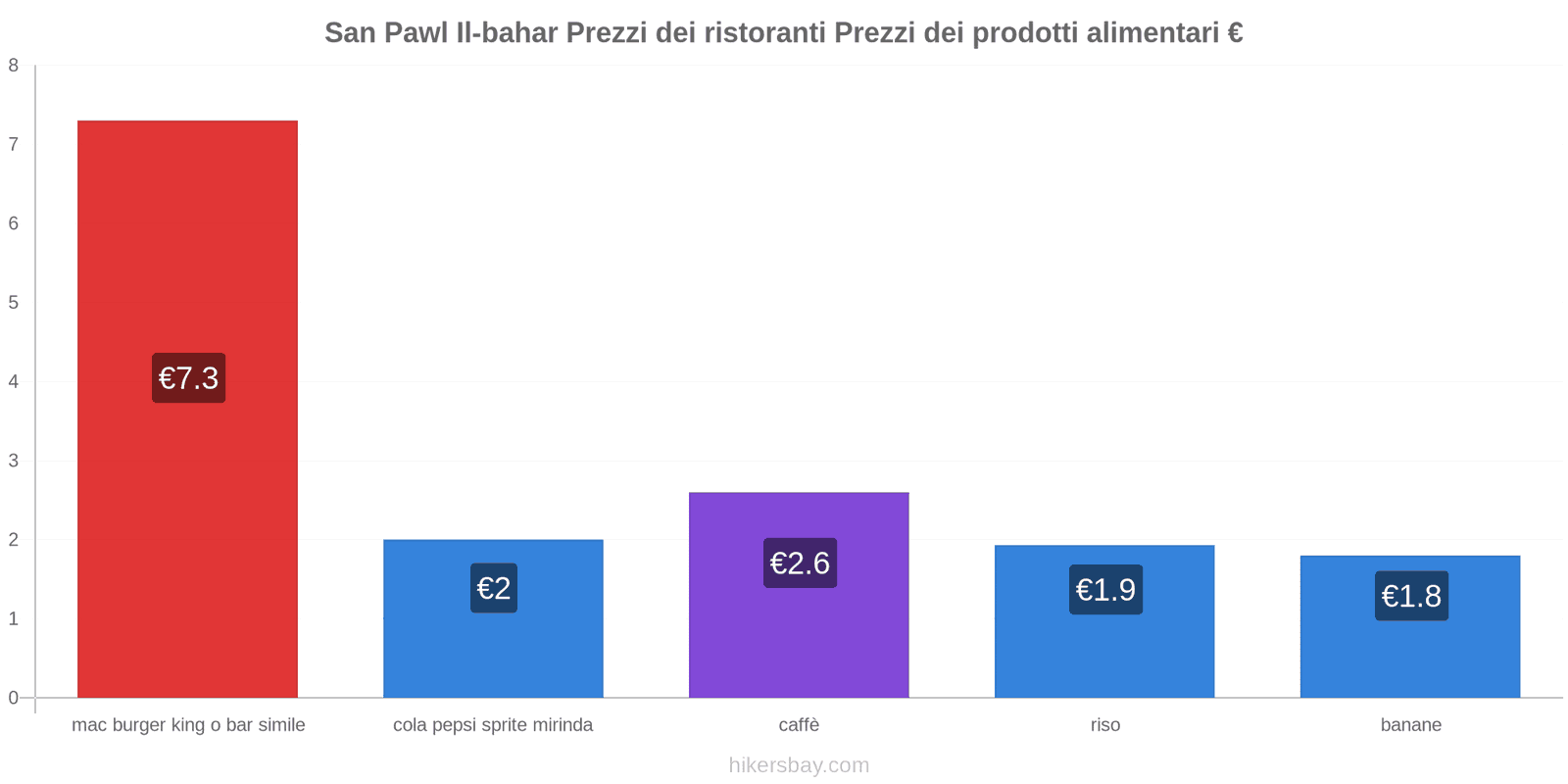 San Pawl Il-bahar cambi di prezzo hikersbay.com