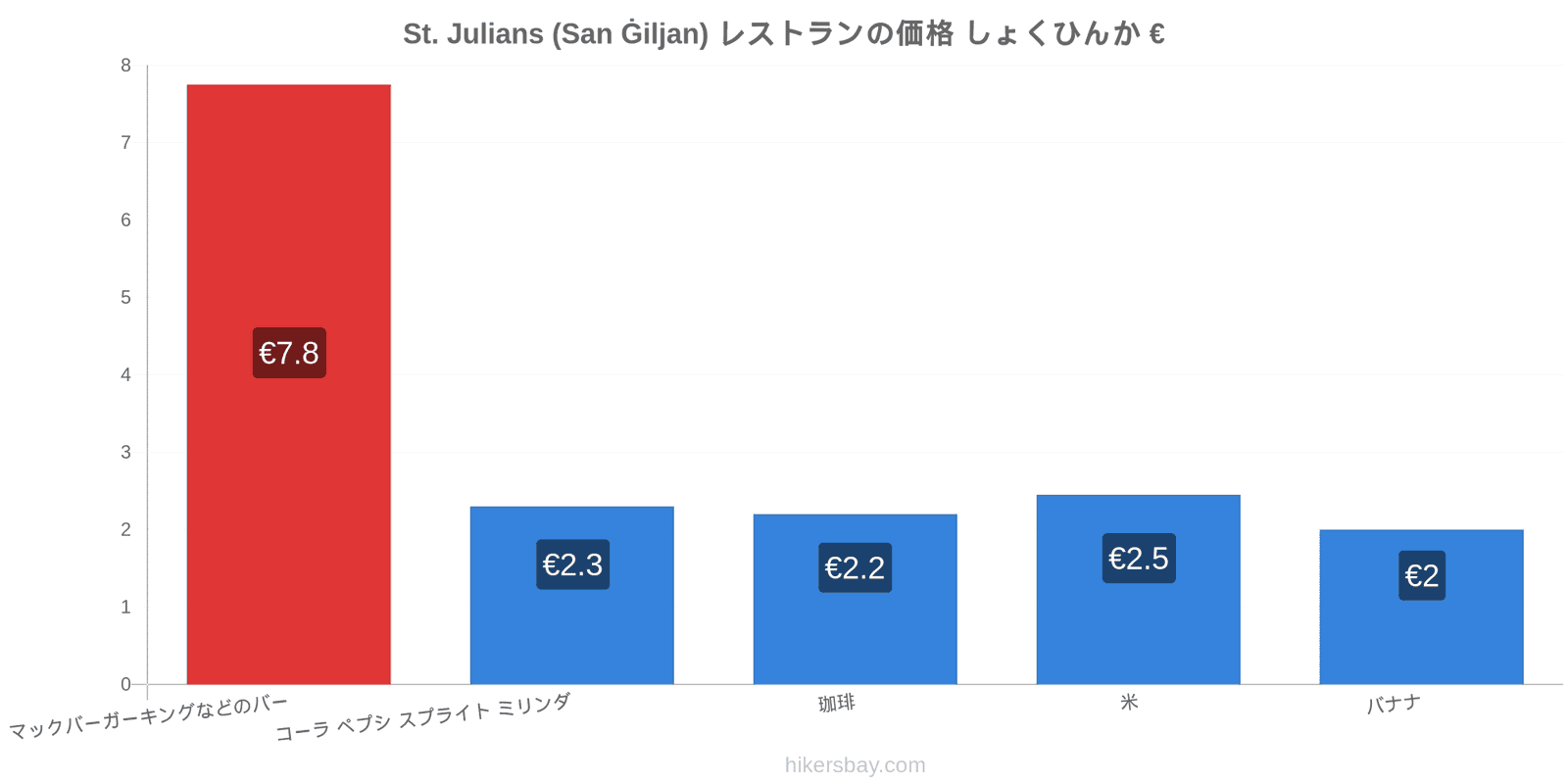 St. Julians (San Ġiljan) 価格の変更 hikersbay.com