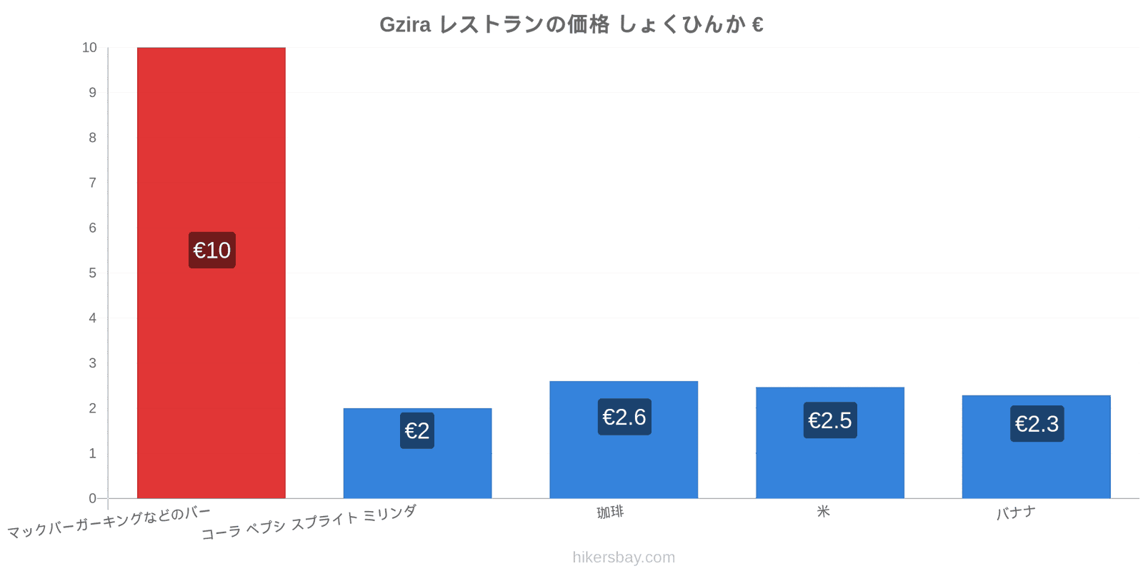 Gzira 価格の変更 hikersbay.com