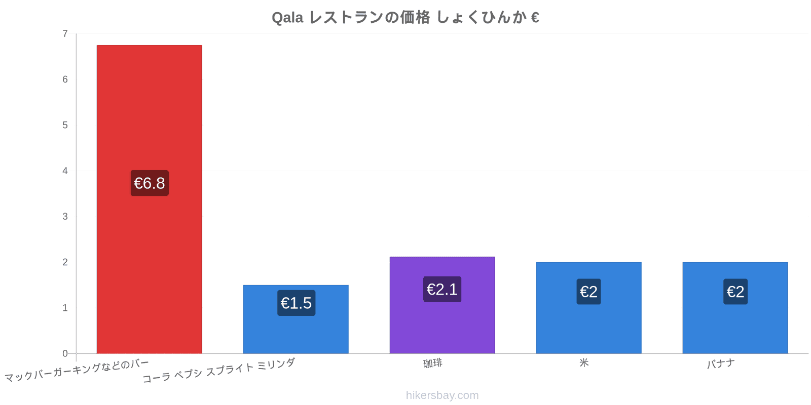 Qala 価格の変更 hikersbay.com