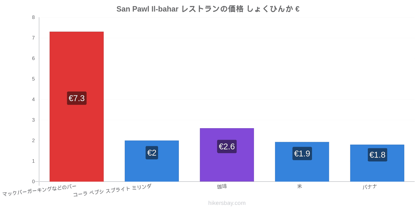 San Pawl Il-bahar 価格の変更 hikersbay.com