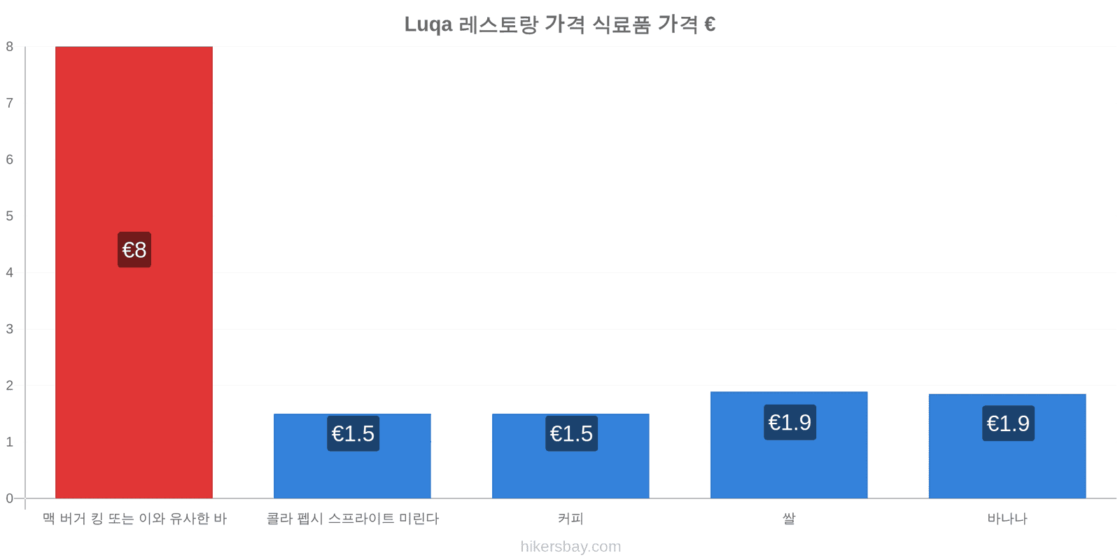 Luqa 가격 변동 hikersbay.com