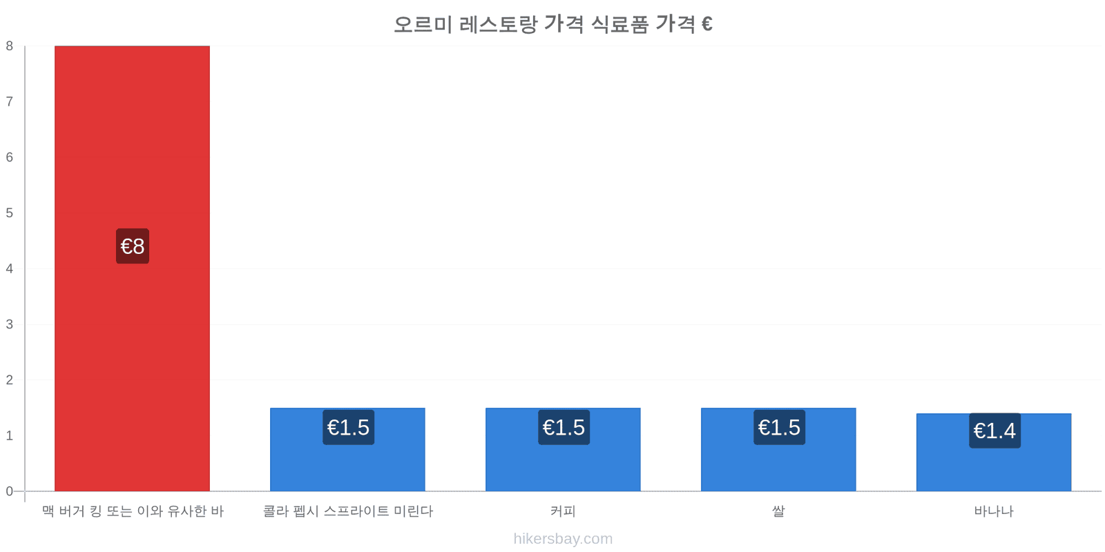 오르미 가격 변동 hikersbay.com