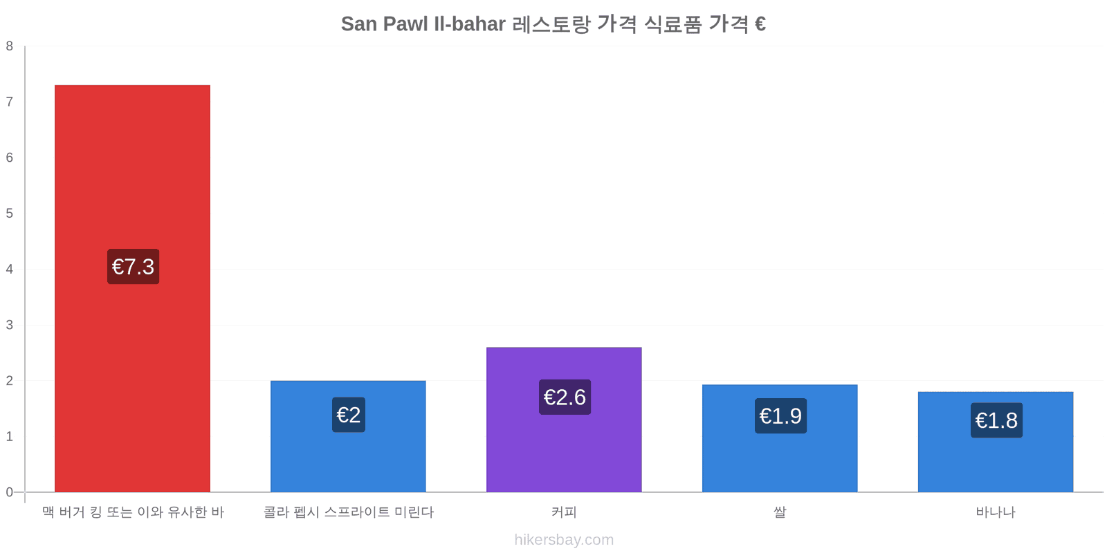 San Pawl Il-bahar 가격 변동 hikersbay.com