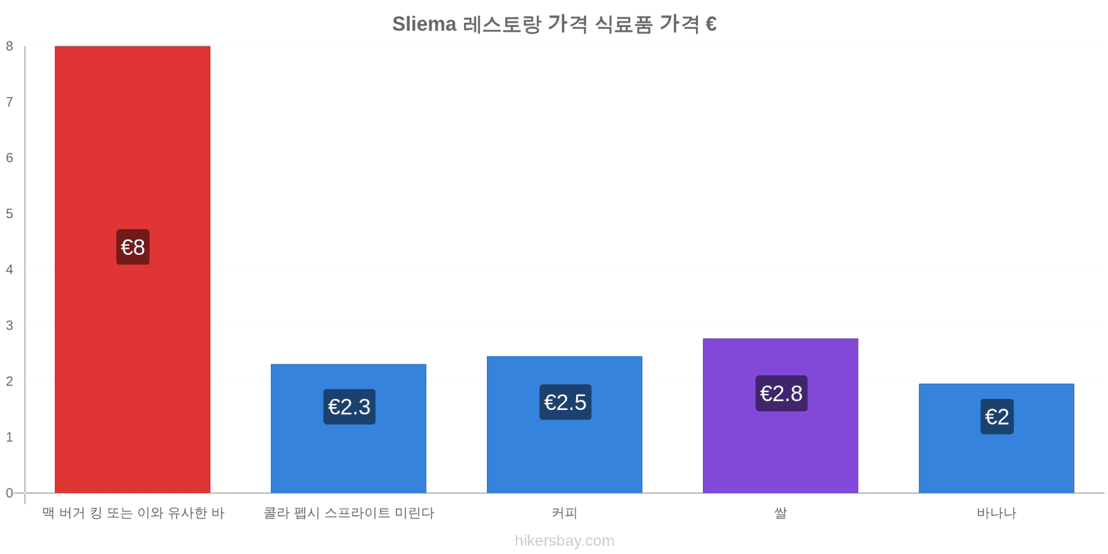 Sliema 가격 변동 hikersbay.com