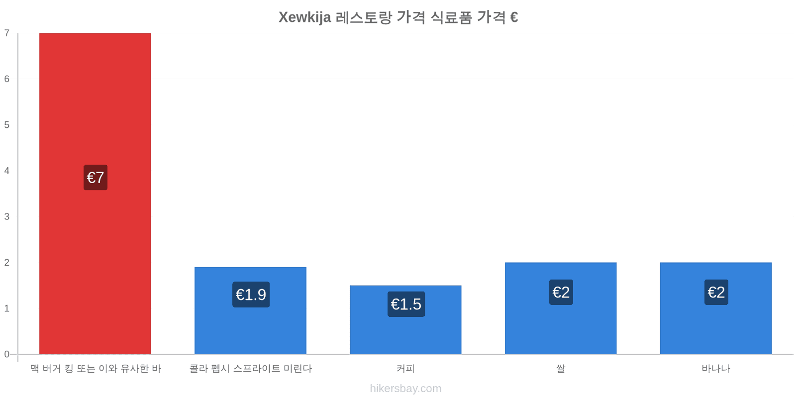 Xewkija 가격 변동 hikersbay.com