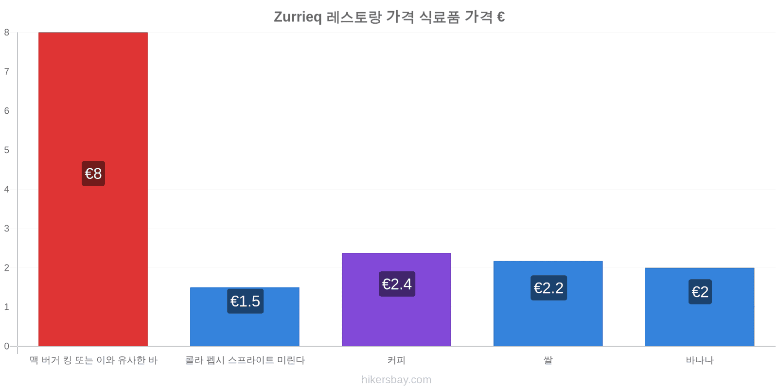 Zurrieq 가격 변동 hikersbay.com