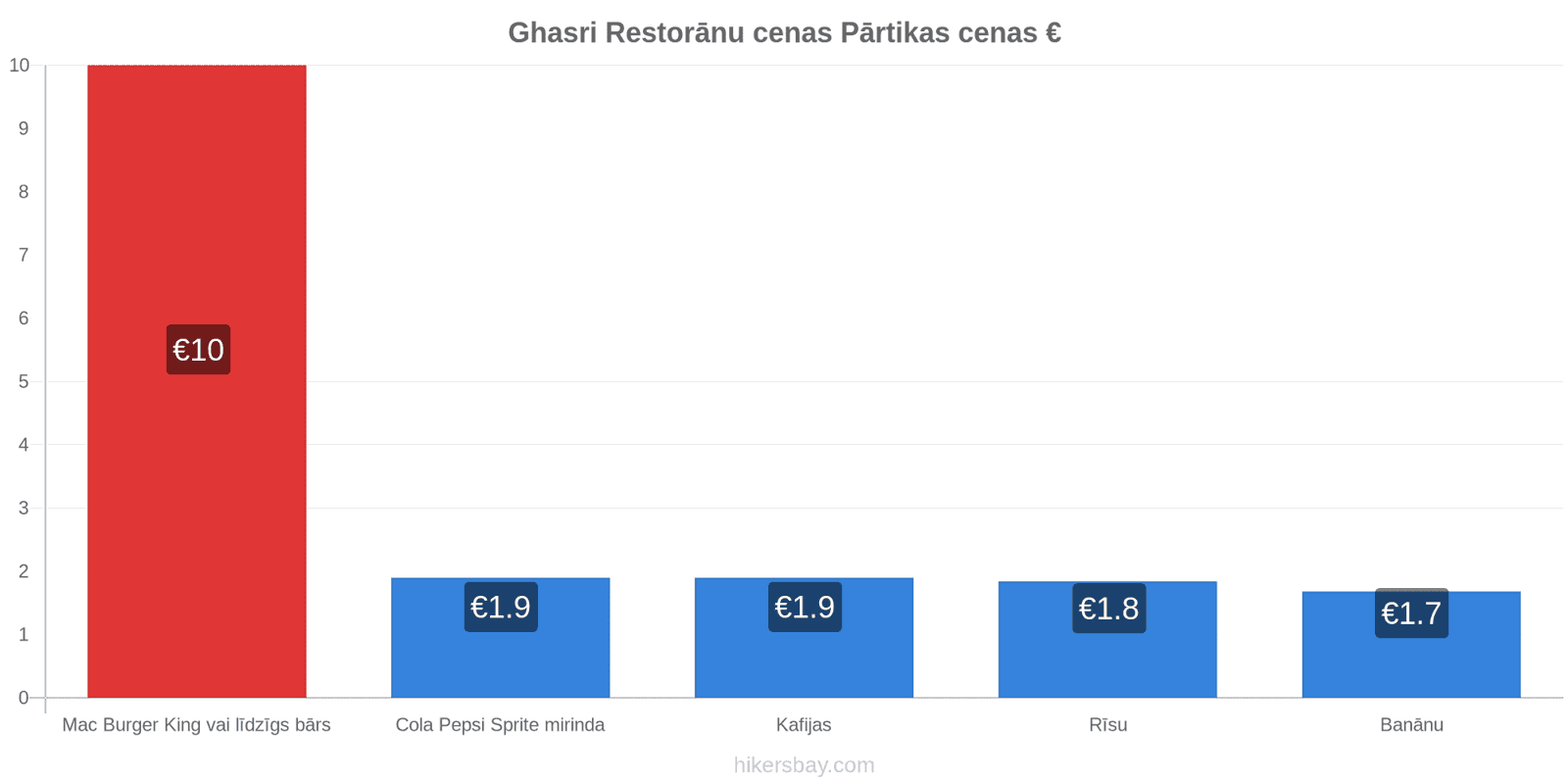 Ghasri cenu izmaiņas hikersbay.com