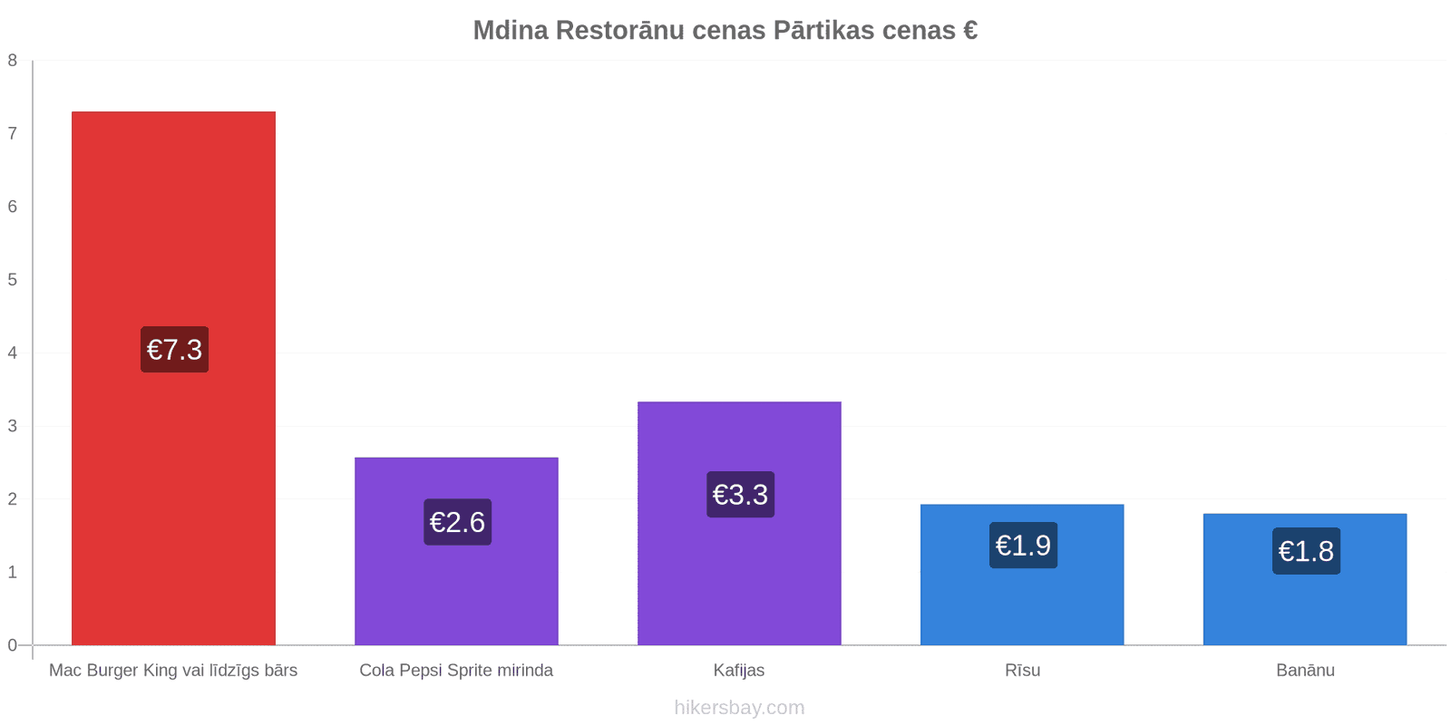 Mdina cenu izmaiņas hikersbay.com