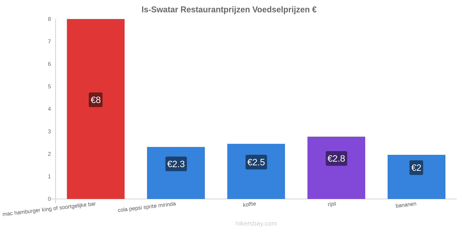 Is-Swatar prijswijzigingen hikersbay.com