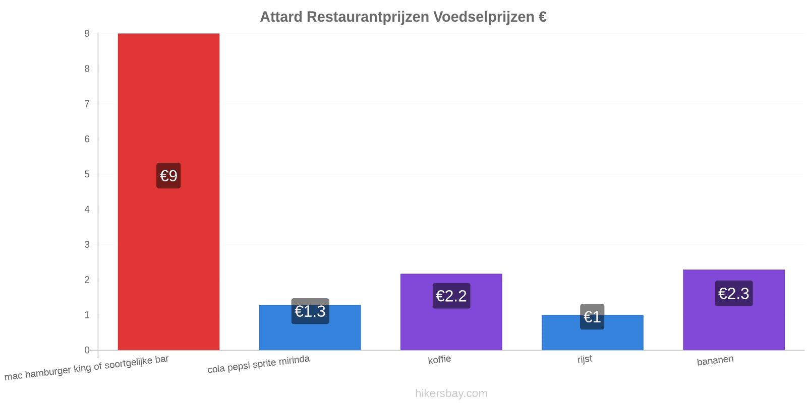 Attard prijswijzigingen hikersbay.com