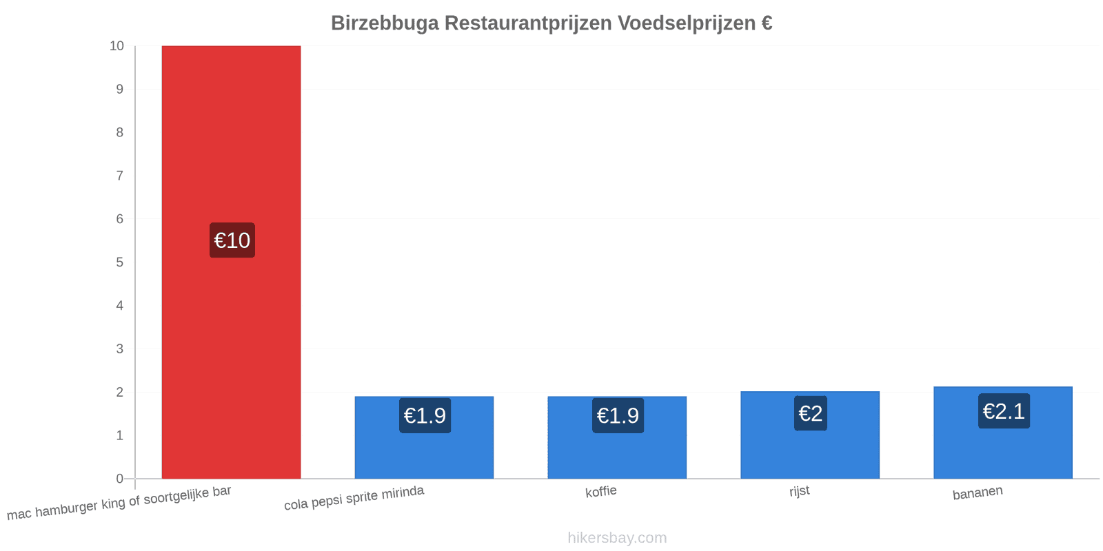 Birzebbuga prijswijzigingen hikersbay.com