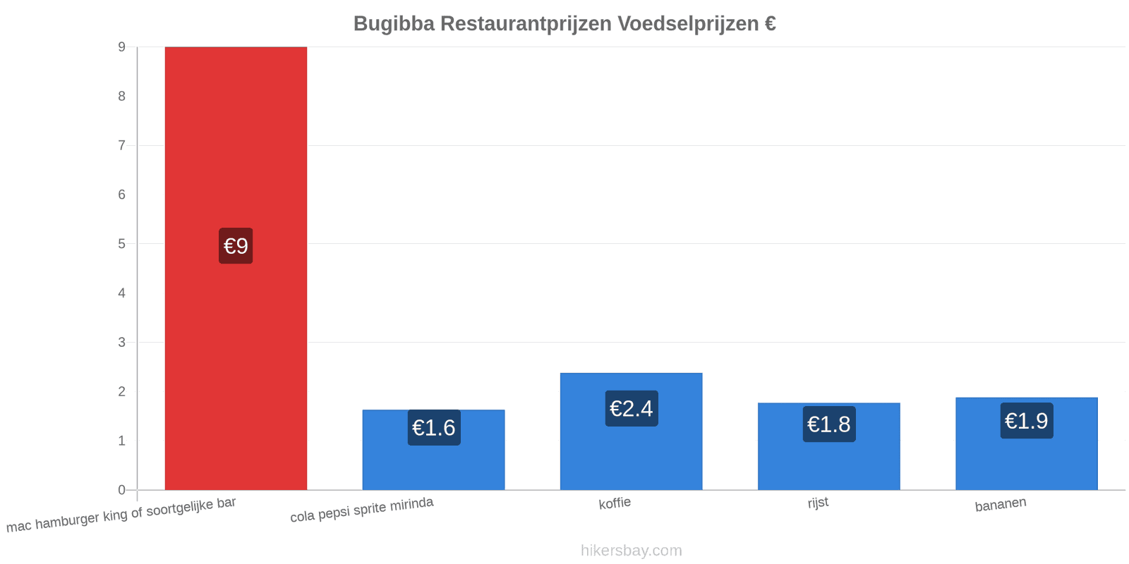 Bugibba prijswijzigingen hikersbay.com