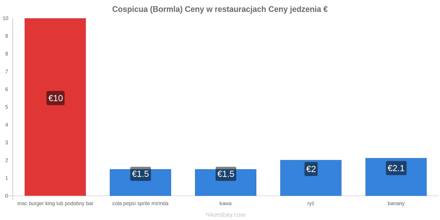 Cospicua (Bormla) zmiany cen hikersbay.com