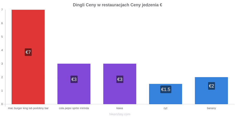 Dingli zmiany cen hikersbay.com
