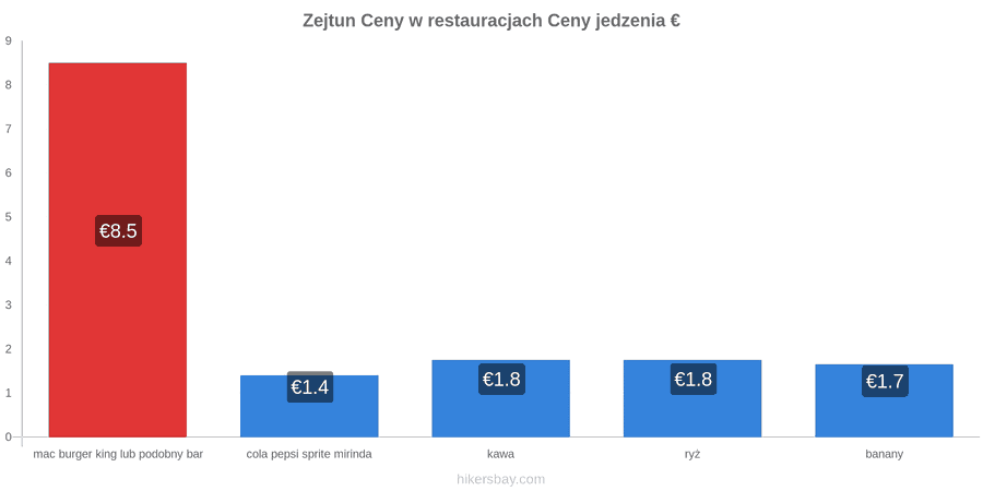 Zejtun zmiany cen hikersbay.com