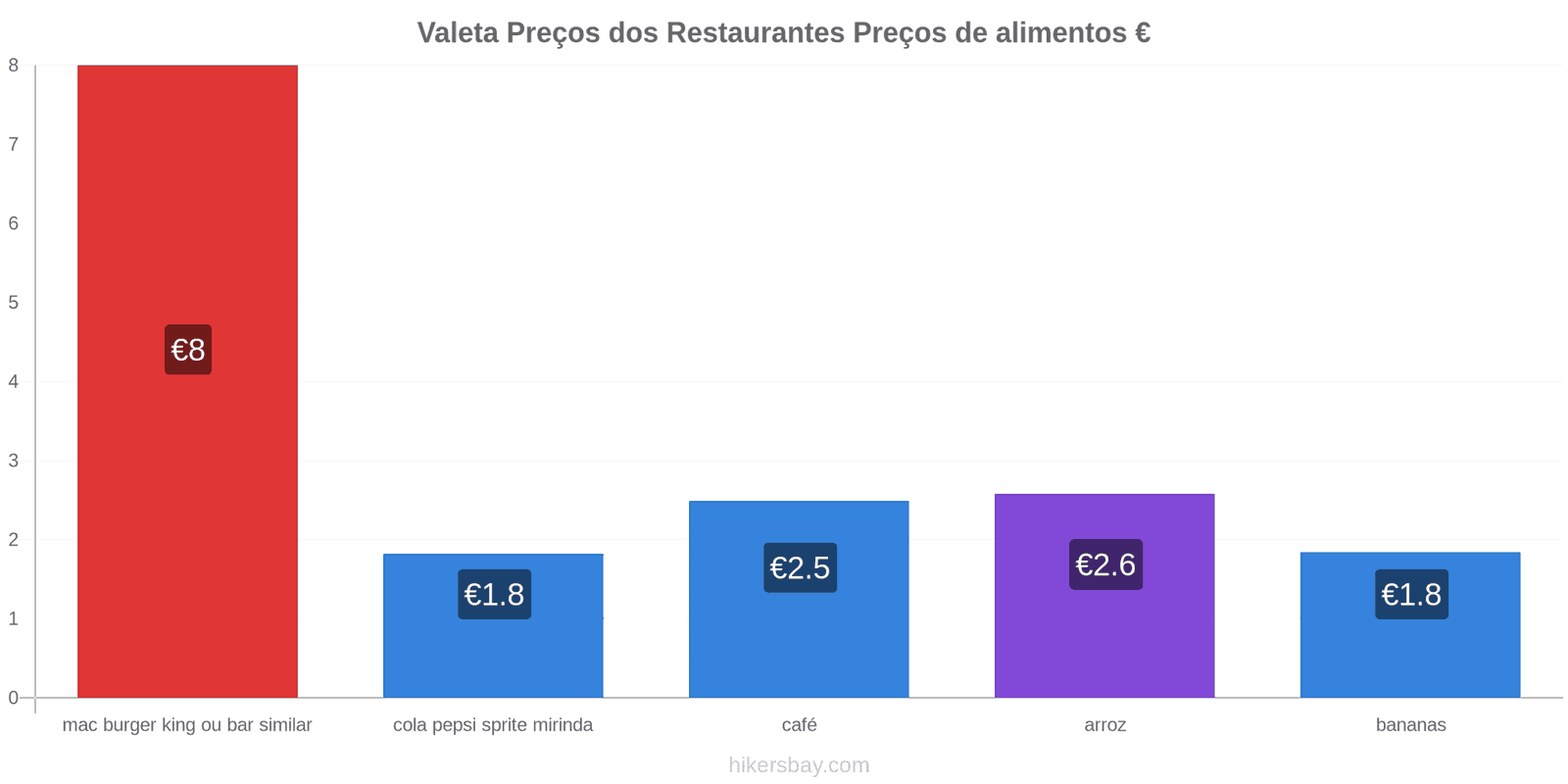 Valeta mudanças de preços hikersbay.com