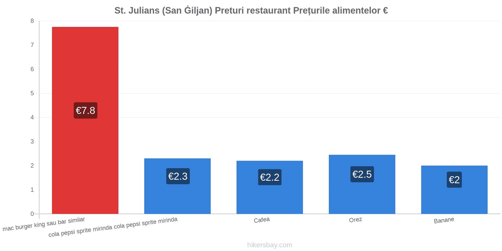 St. Julians (San Ġiljan) schimbări de prețuri hikersbay.com