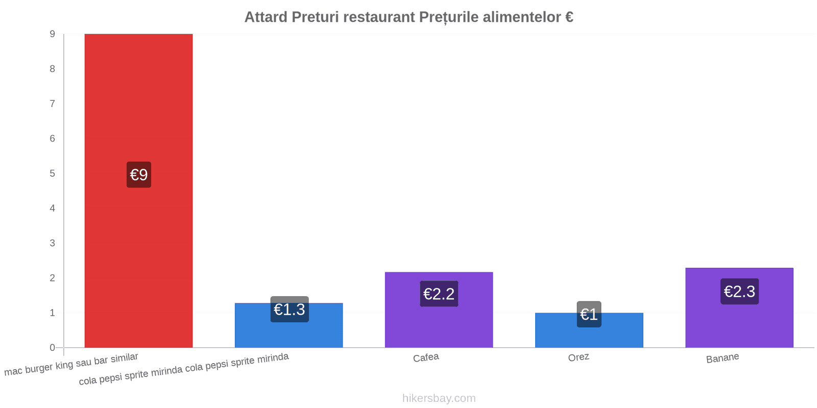 Attard schimbări de prețuri hikersbay.com