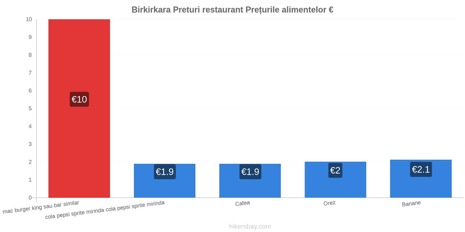 Birkirkara schimbări de prețuri hikersbay.com