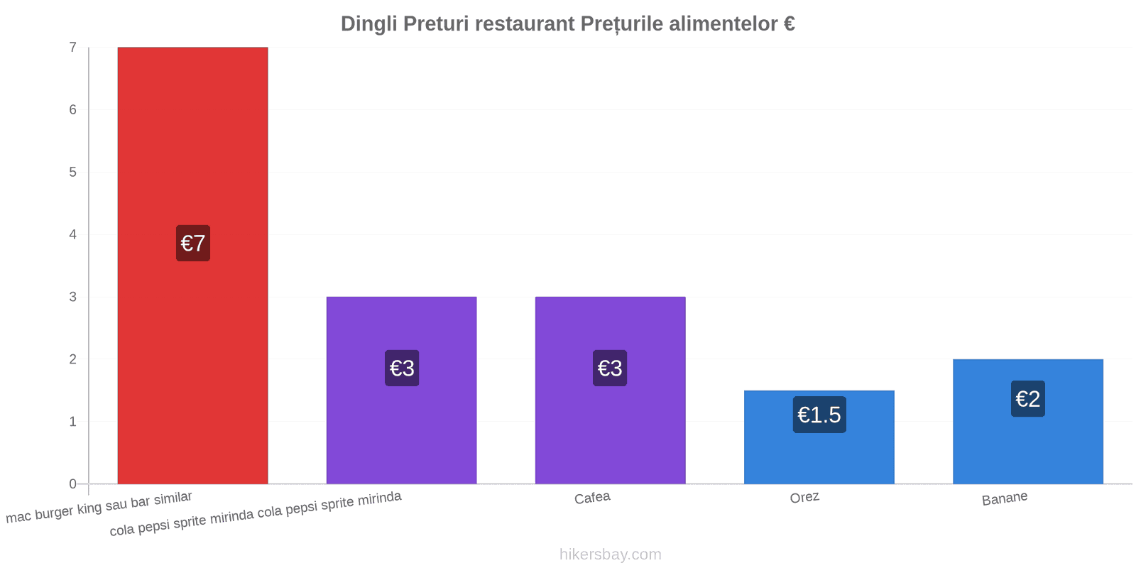 Dingli schimbări de prețuri hikersbay.com