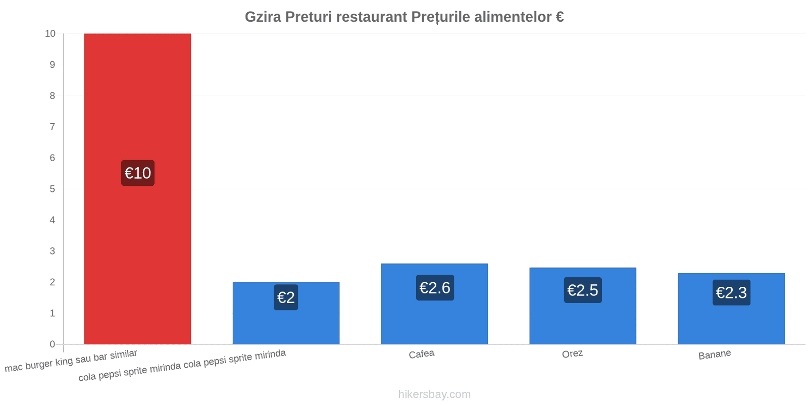 Gzira schimbări de prețuri hikersbay.com