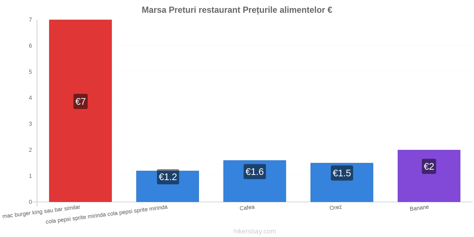 Marsa schimbări de prețuri hikersbay.com