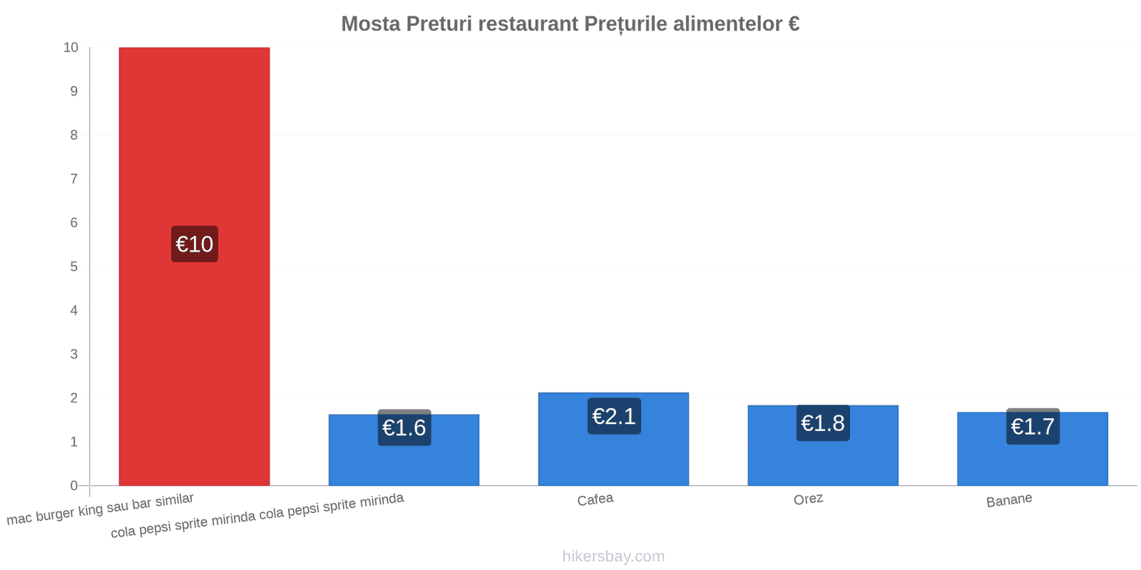 Mosta schimbări de prețuri hikersbay.com