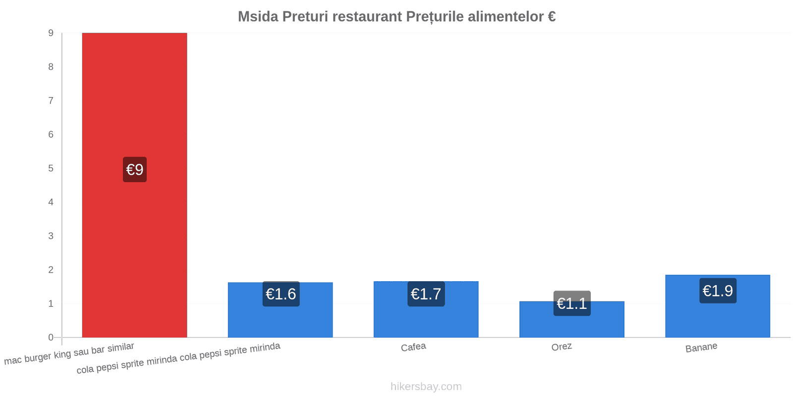 Msida schimbări de prețuri hikersbay.com