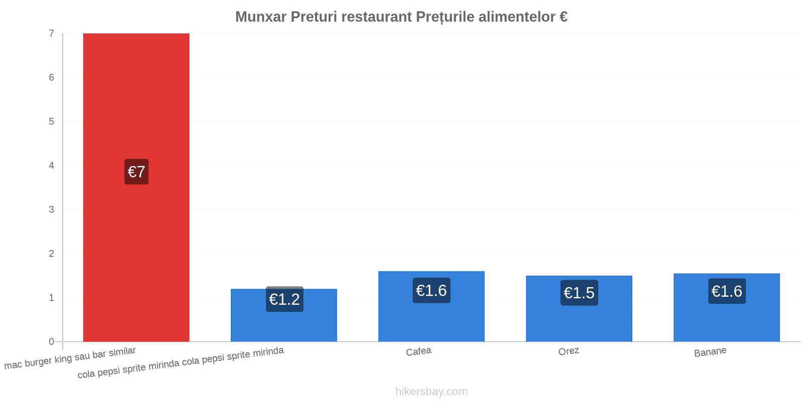 Munxar schimbări de prețuri hikersbay.com