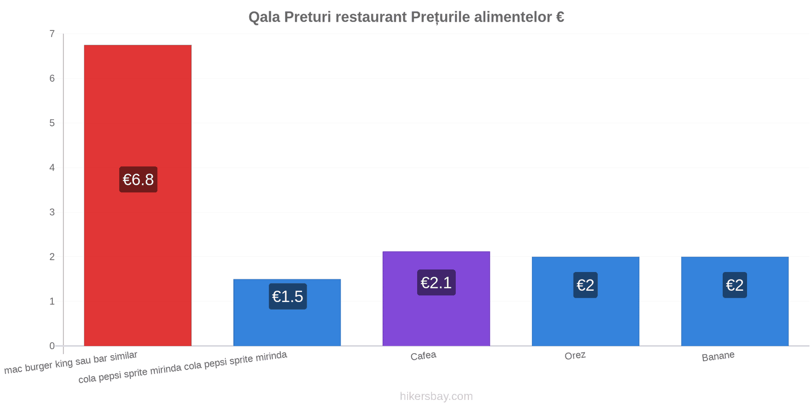 Qala schimbări de prețuri hikersbay.com